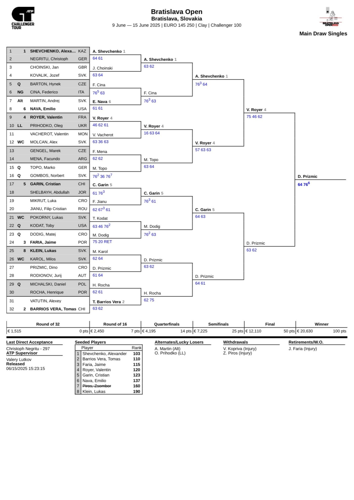 Výsledky Bratislava Open 2025