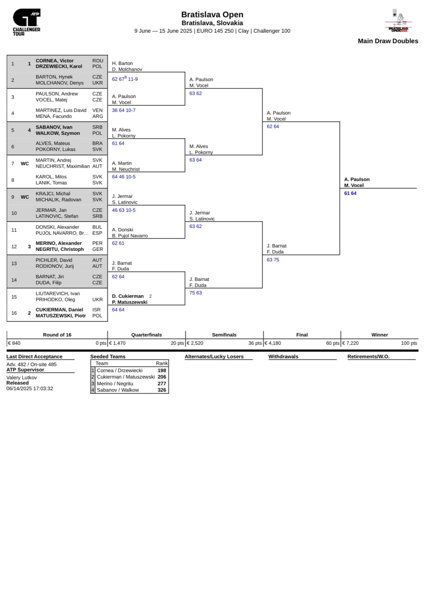 Výsledky Bratislava Open 2025