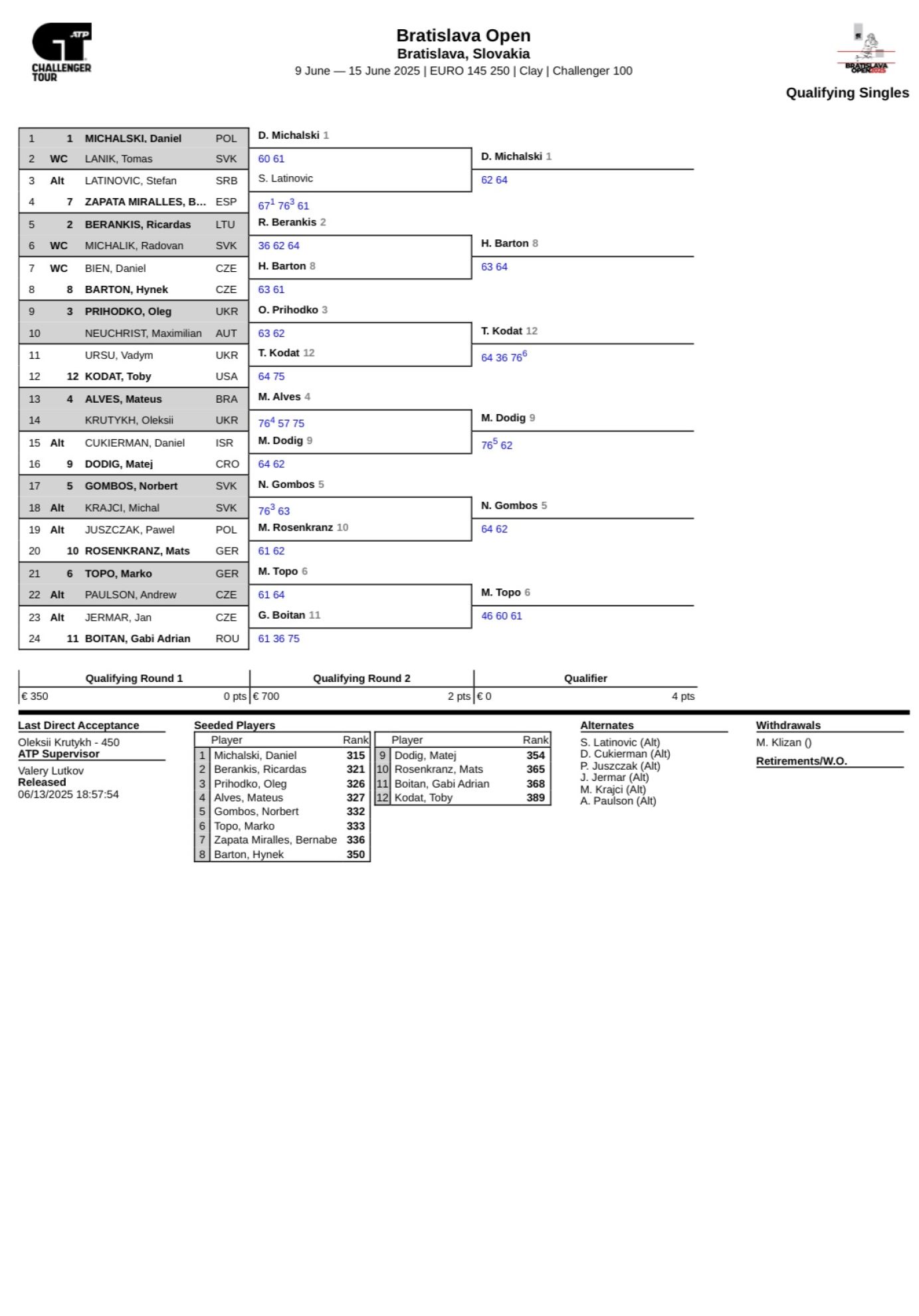 Výsledky Bratislava Open 2025