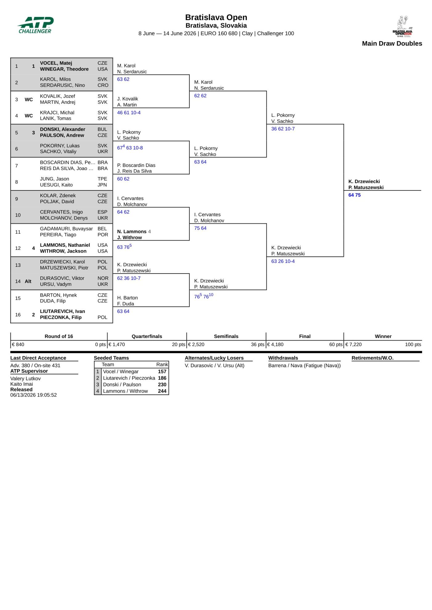 Results Bratislava Open 2026